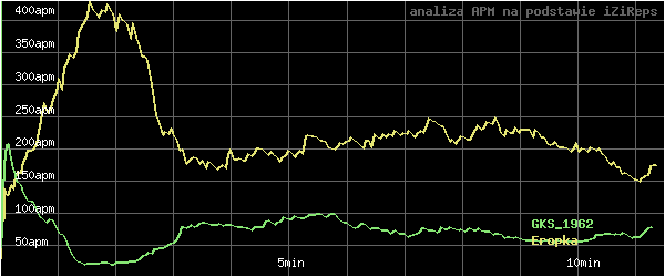 wykres APM - actions per minute - w czasie