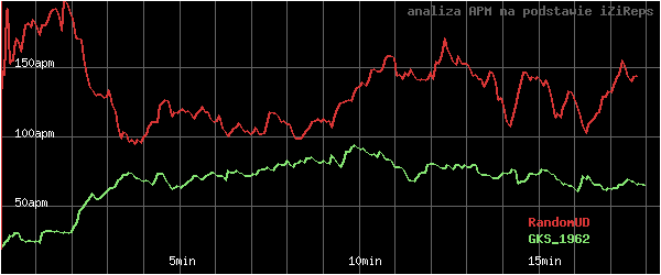 wykres APM - actions per minute - w czasie