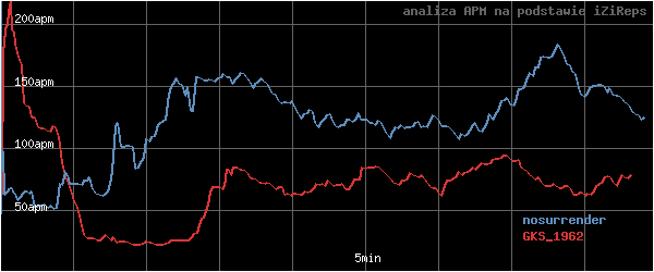 wykres APM - actions per minute - w czasie