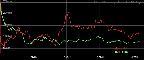 wykres APM - actions per minute - w czasie