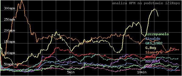 wykres APM - actions per minute - w czasie