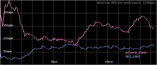 wykres APM - actions per minute - w czasie